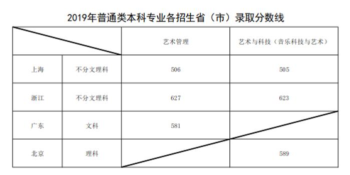 上海音乐学院分数线（上海音乐学院分数线是多少）