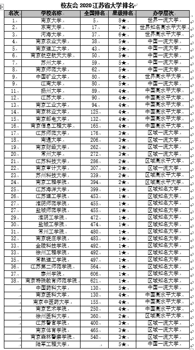 江苏专科学校排名，江苏省大专排名