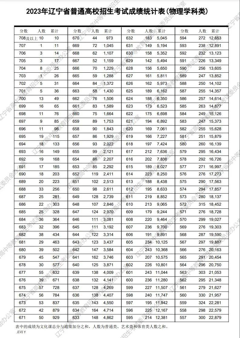 2023内蒙古高考分数线（2023内蒙古高考分数线一分一段表）