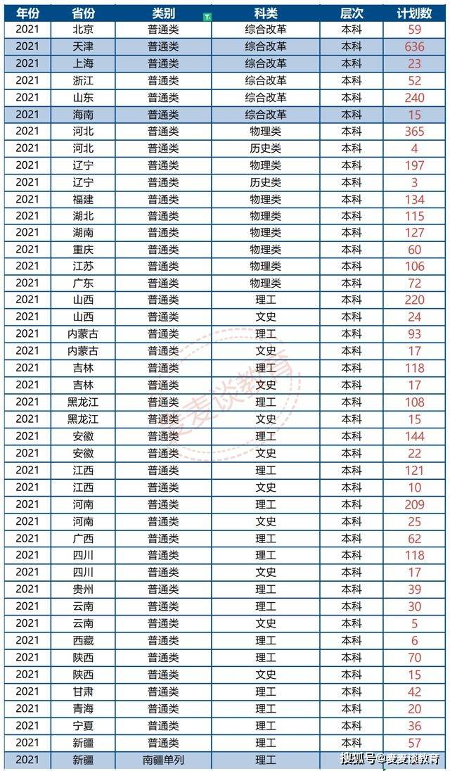 天津大学录取分数线（天津大学录取分数线2020）