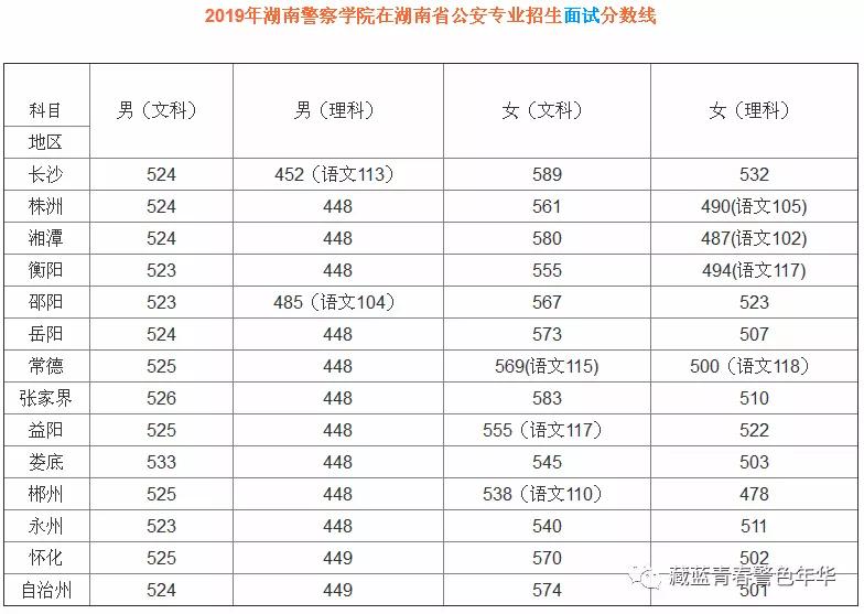 山东警察学院录取分数线（山东警察学院录取分数线2020）