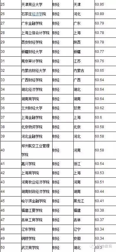 金融学专业排名，金融专硕大学全国排名