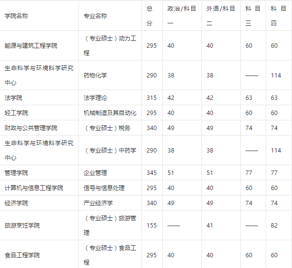 哈尔滨商业大学录取分数线（哈尔滨商业大学录取分数线2022）