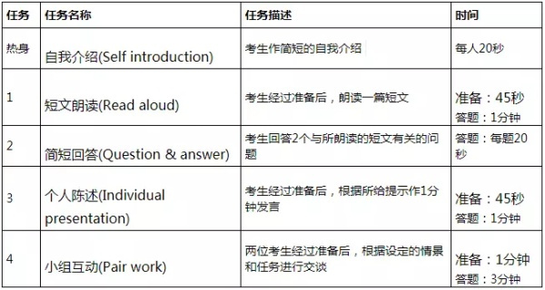 英语四级考试流程，大学四级英语考试的流程