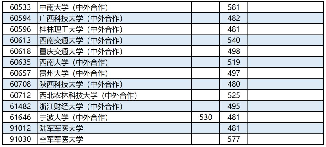 广西大学分数线（广西大学分数线2023年公布）