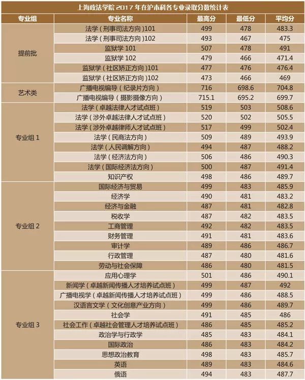 上海政法学院分数线（上海政法学院分数线2017）