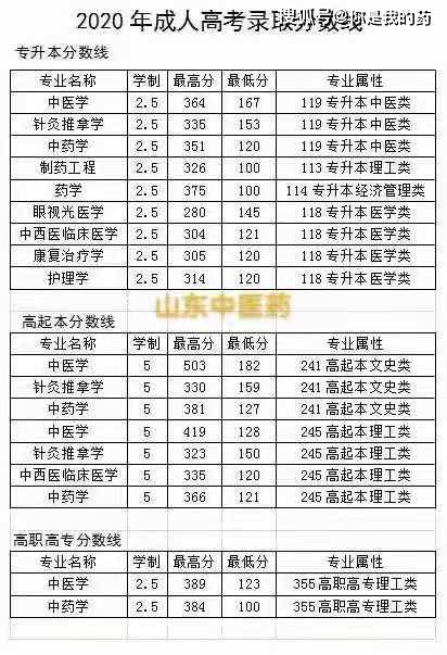 泰山学院录取分数线（泰山学院录取分数线2023是多少分）