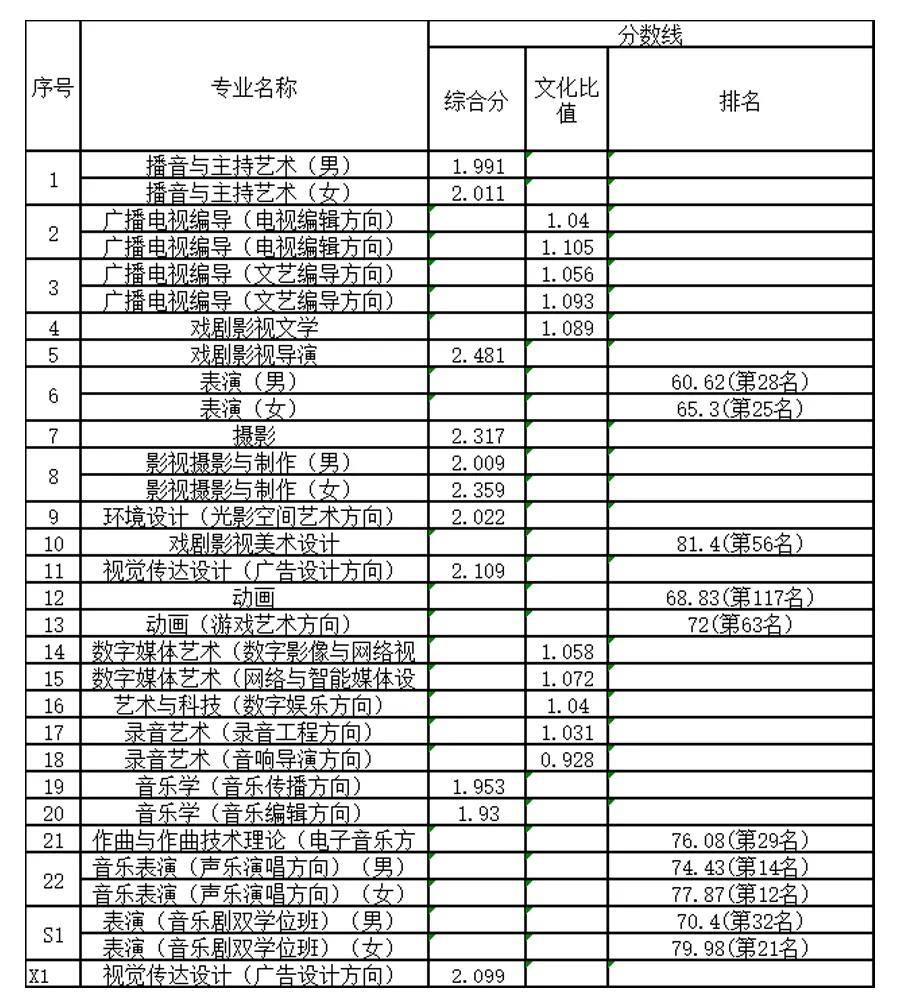 北京电影学院录取分数线（北京电影学院录取分数线是多少分）