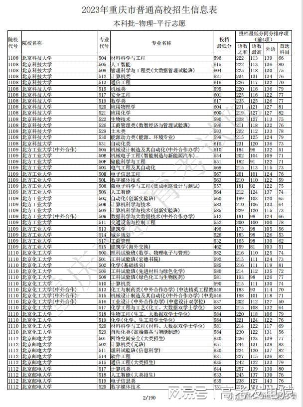 重庆高考分数线（重庆高考分数线2023年公布）