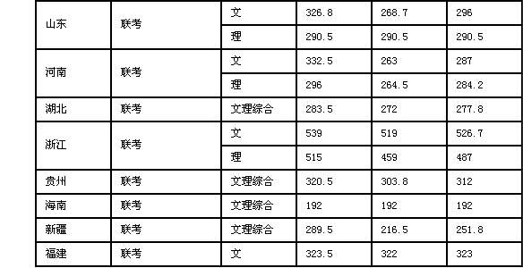 北京城市学院分数线（北京城市学院分数线2022艺术类）