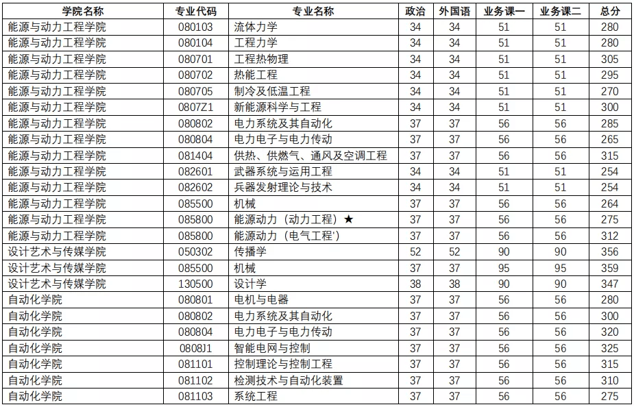 南京大学考研分数线（南京理工大学考研分数线）