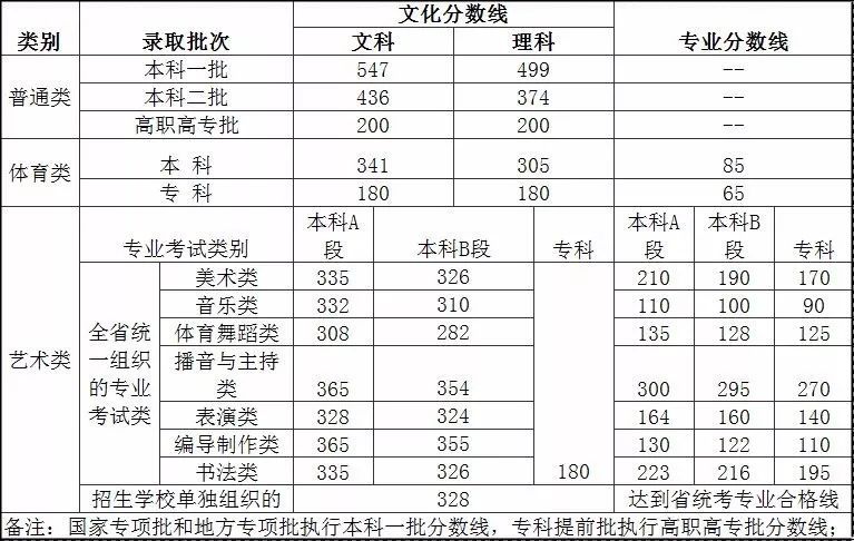 福建省高考分数线（2016年福建省高考分数线）