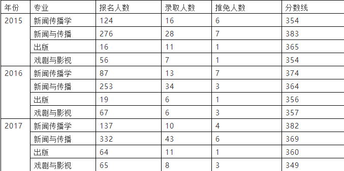 苏州大学考研分数线（苏州大学考研分数线2022国家线）