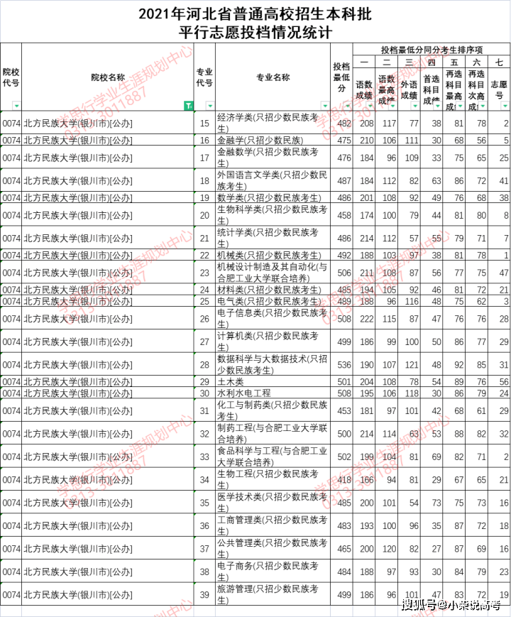 西北工业大学2022录取分数线（西北工业大学2022录取分数线重庆）