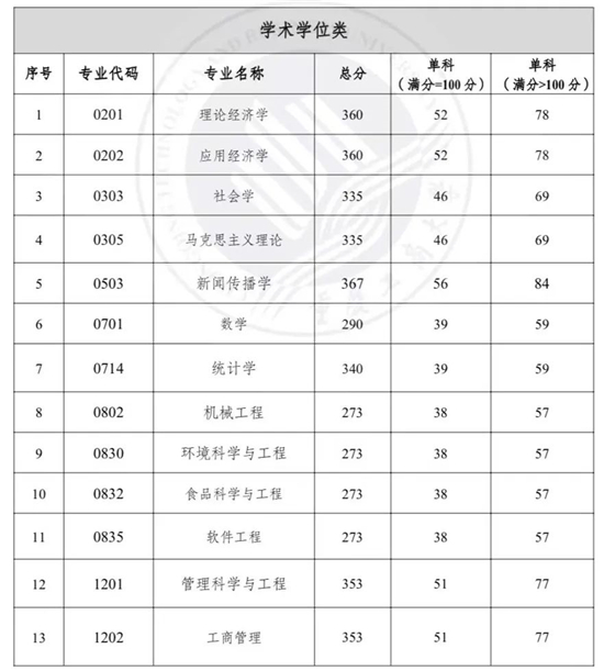 重庆大学研究生分数线（重庆工商大学研究生分数线）