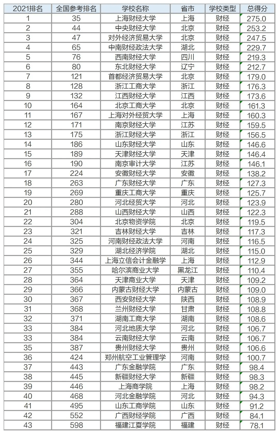 大专学校排名2023最新排名（大专排名一览表）