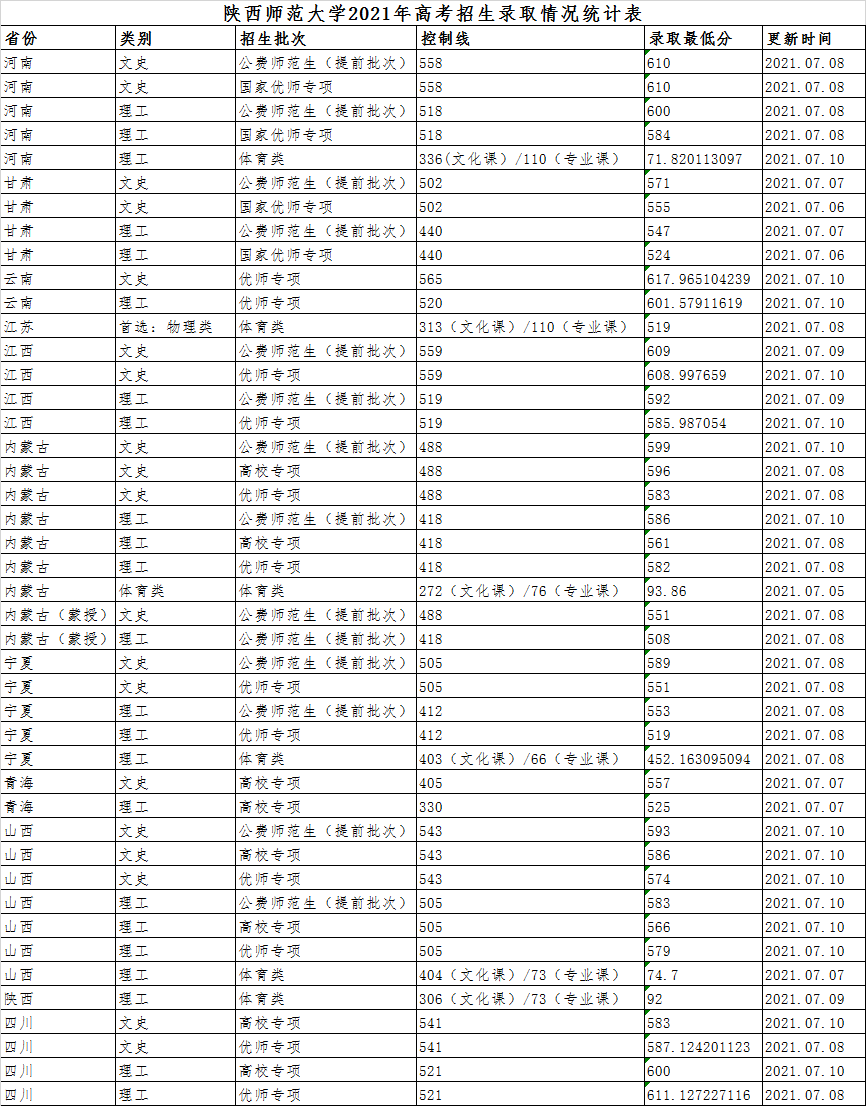 陕西师范大学分数线（陕西师范大学分数线多少）