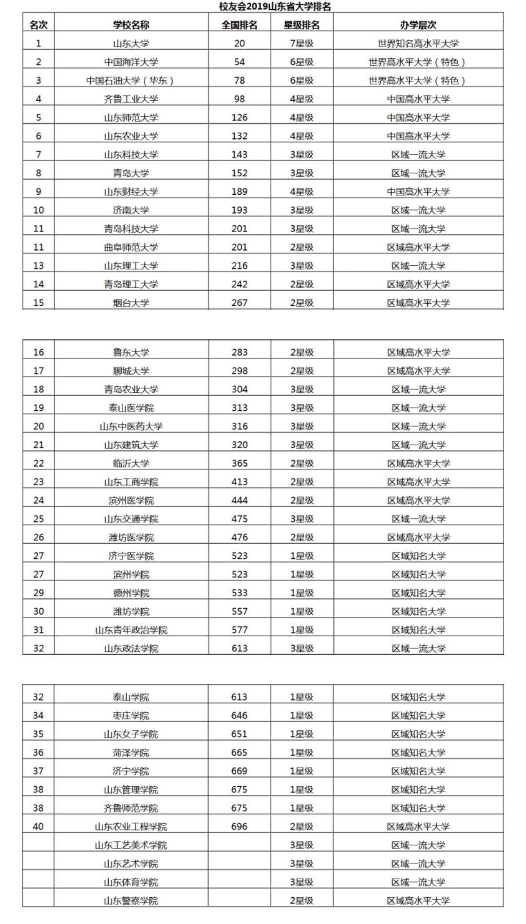 山东省大学排名，山东省大学排名前十名