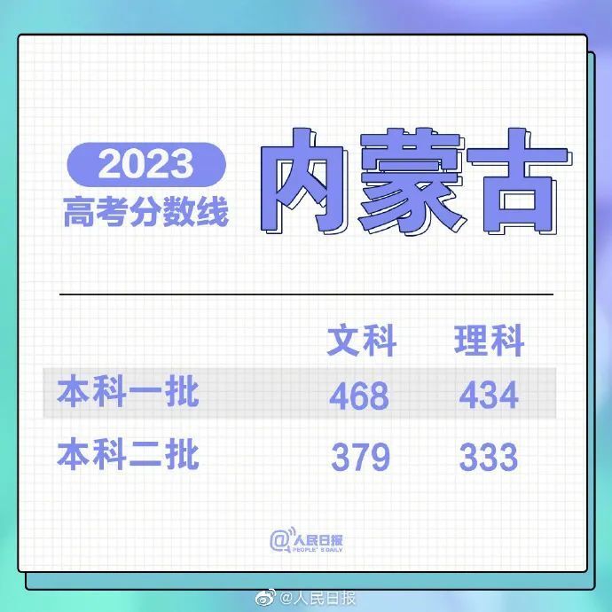 内蒙高考分数线（内蒙高考分数线2023）