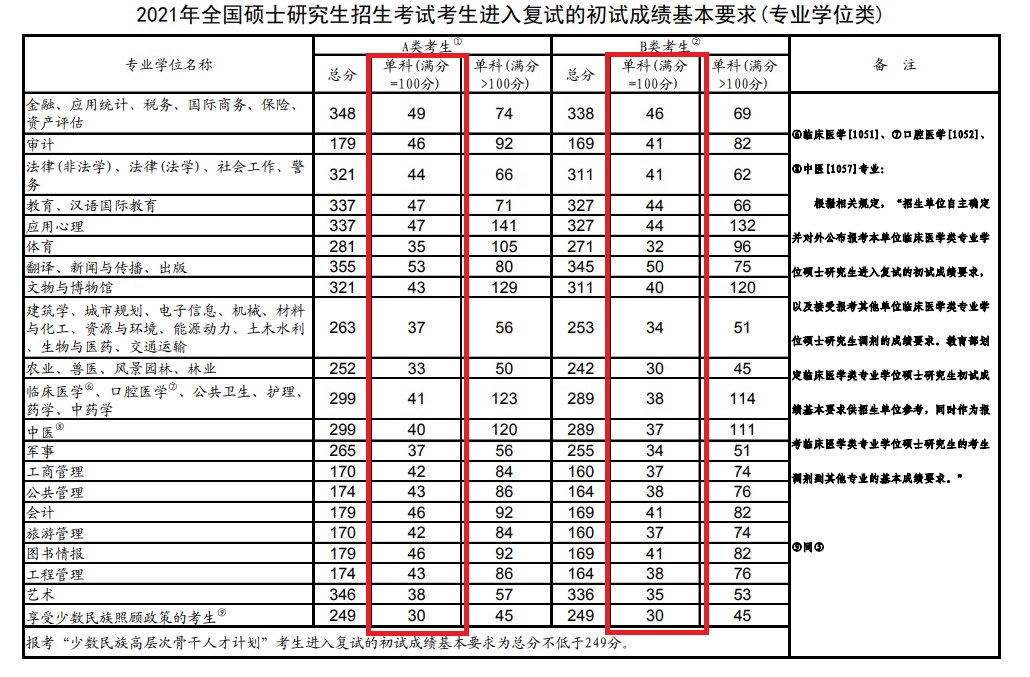 考研英语分数线（工科考研英语分数线）