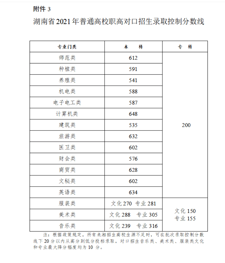 2023年高考录取分数线（2023年高考录取分数线一览表）