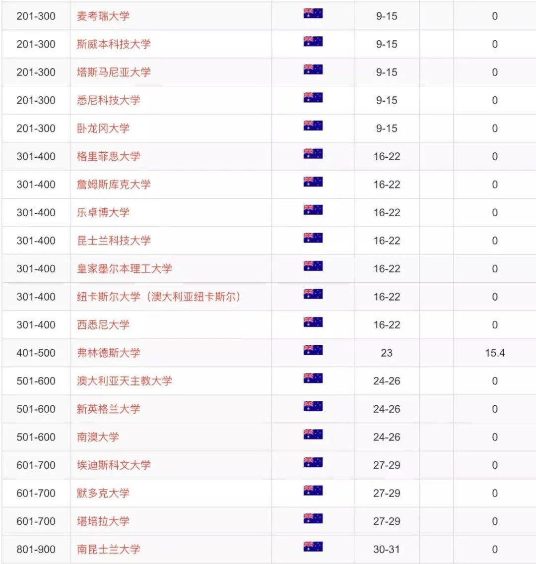 软科大学排名（软科大学排名有参考价值吗）