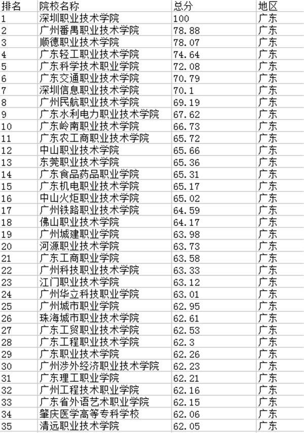 专科大学排名，专科学校排行榜