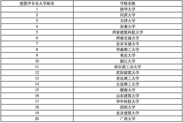 建筑学专业排名，建筑学专业大学排名