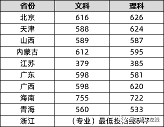 清华北大录取分数线2023，2023清华大学录取分数线是多少