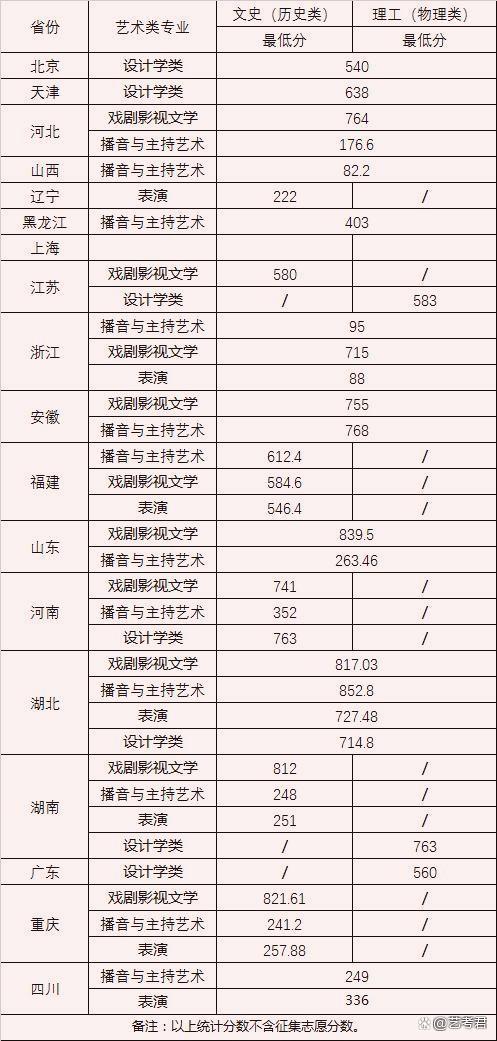 中南大学录取分数线2022（中南大学录取分数线2022理科）