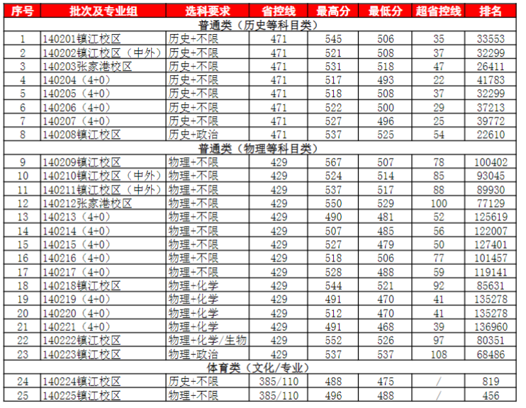 滁州学院分数线（滁州学院分数线2022）