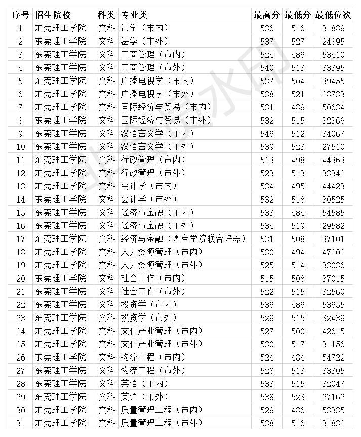 东莞理工分数线（东莞理工学院分数线）