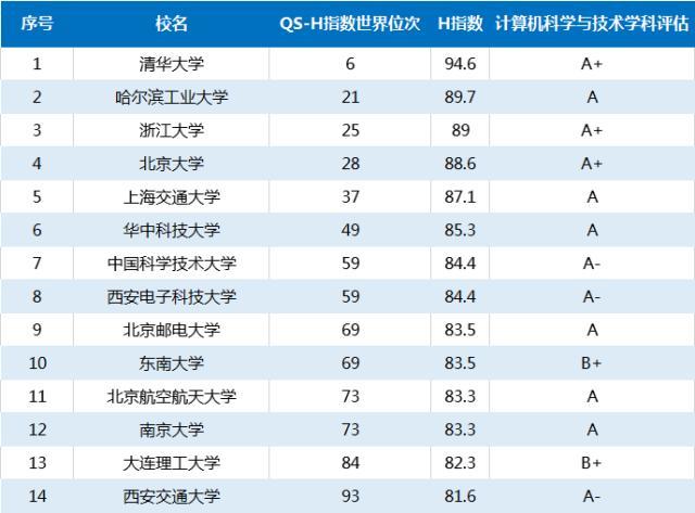 计算机专业学校排名，计算机学科评估排名