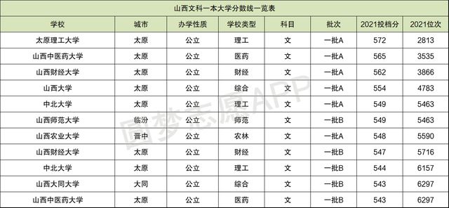 山西分数线（山西分数线高吗）