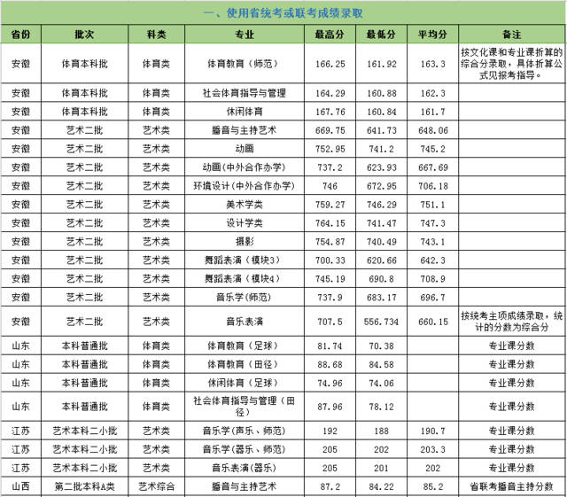 安徽师范大学录取分数线（安徽师范大学录取分数线2022年）