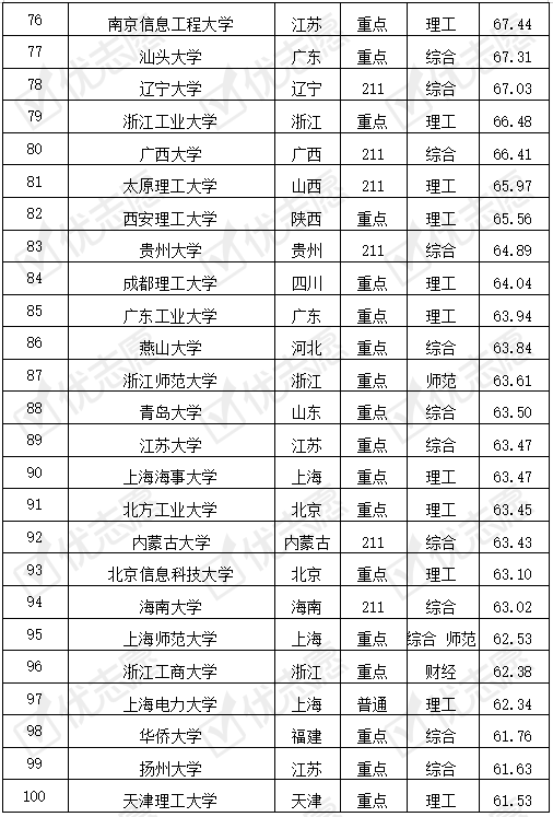 通信工程专业大学排名，通信工程学校排名