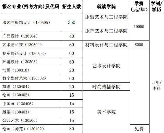 北京服装学院分数线（北京服装学院分数线2022美术生）