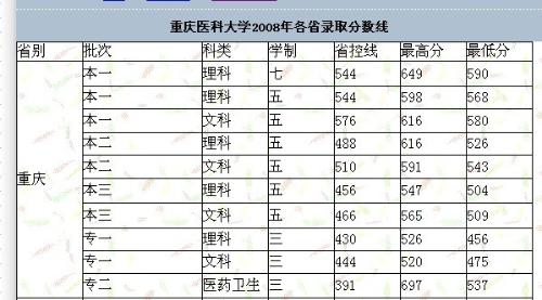 重庆医科大学录取分数线（重庆医科大学录取分数线2022二本）