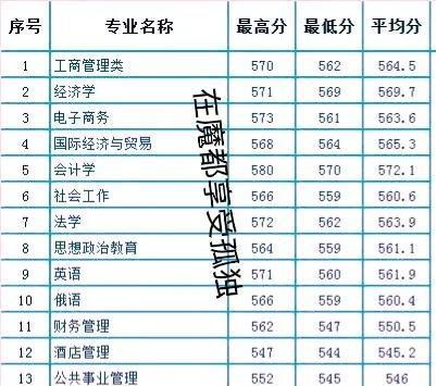 石油大学录取分数线（武汉石油大学录取分数线）