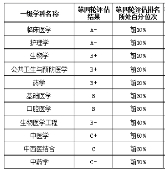 医科大学全国排名，全国医学类大学排名