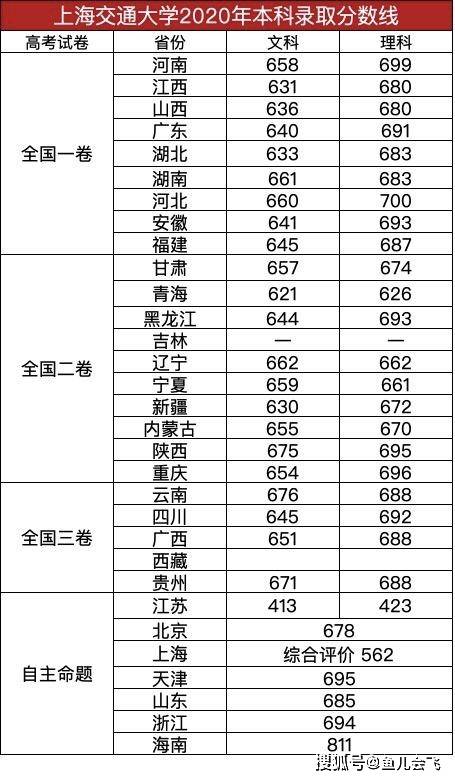 上海交通大学录取分数线（北京上海交通大学录取分数线）