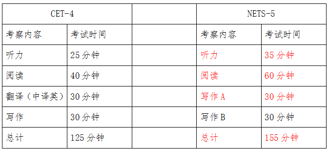 英语四级考试时间，英语四级考试时间