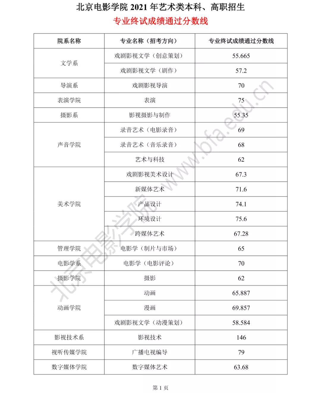 北京一本分数线（北京一本分数线是多少分录取2022）