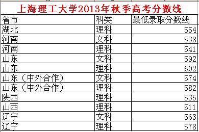 上海理工大学分数线（2023年理工大学录取分数线是多少）