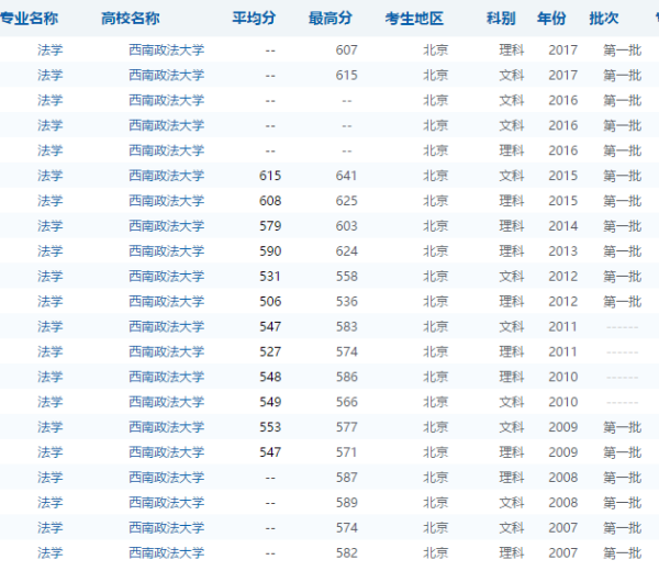 西南政法大学录取分数线（西南政法大学录取分数线）