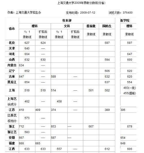 上海交大录取分数线（2013年上海交大录取分数线）