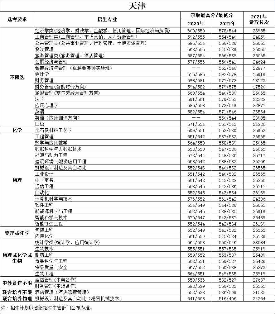 今年高考录取分数线2023（天津今年高考录取分数线2023）