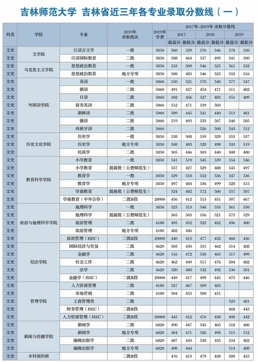 吉林师范大学录取分数线（吉林师范大学录取分数线是多少分）