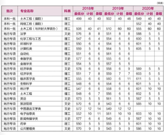 河南大学录取分数线（河南大学录取分数线一览表）