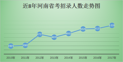 河南省公务员考试(河南公务员考试学历要求)